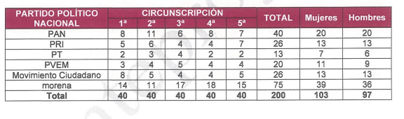 Proyecto de Asignacion de RP INE Diputaciones